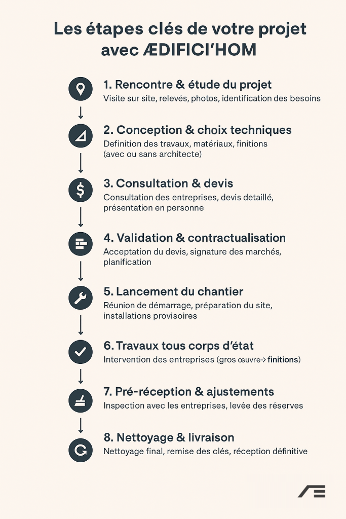Description des étapes clés pour un projet avec un contractant général du bâtiment comme Aedifici'hom en Seine-et-Marne (77).